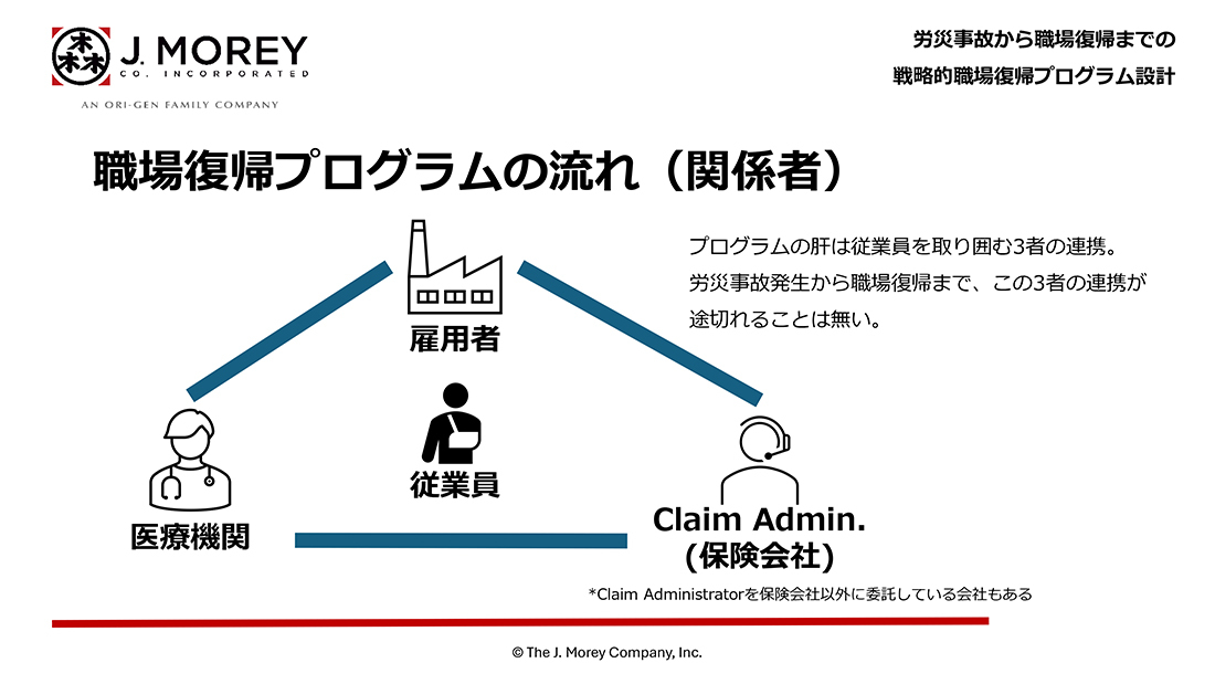 職場復帰プログラムでは、従業員を中心に雇用者、医療機関、保険会社の三者の連携が重要。