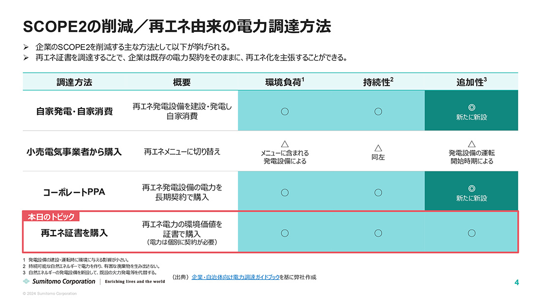 SCOPE2の削減/再エネ由来の電力調達方法の比較