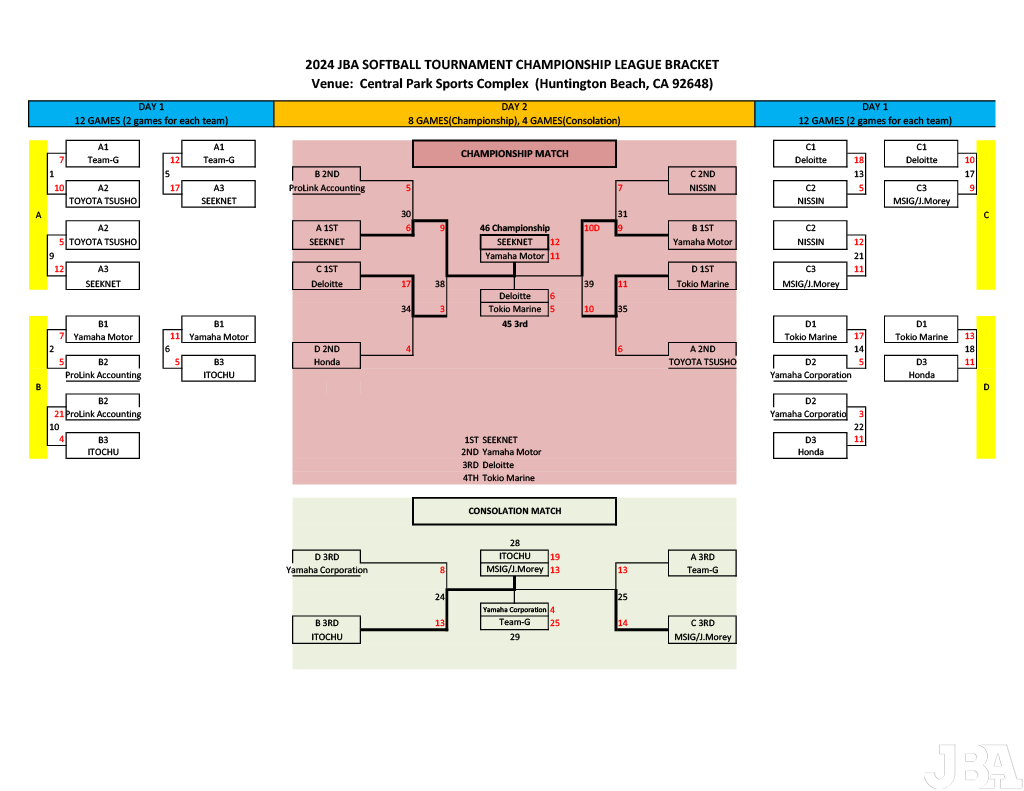 2024 Softball tournament result bracket