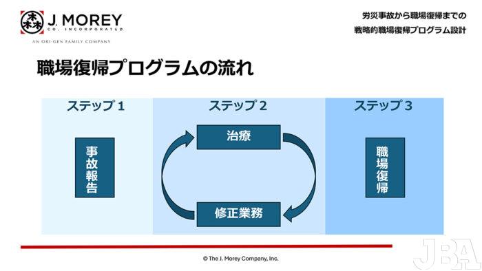 職場復帰プログラムの三つのステップ