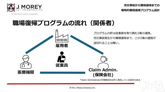 職場復帰プログラムでは、従業員を中心に雇用者、医療機関、保険会社の三者の連携が重要。