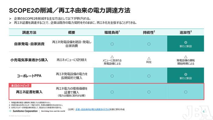 SCOPE2の削減/再エネ由来の電力調達方法の比較。